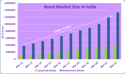 Bonds Market Size in India | Mojek Money